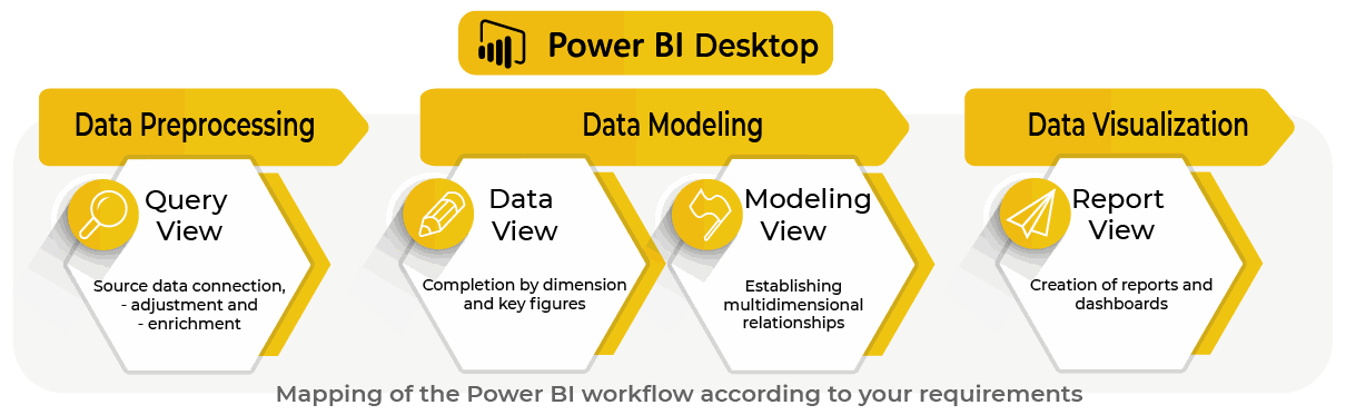Prozess der Datenextraktion, -vorverarbeitung, -verknüpfung und -visualisierung in Power BI Desktop