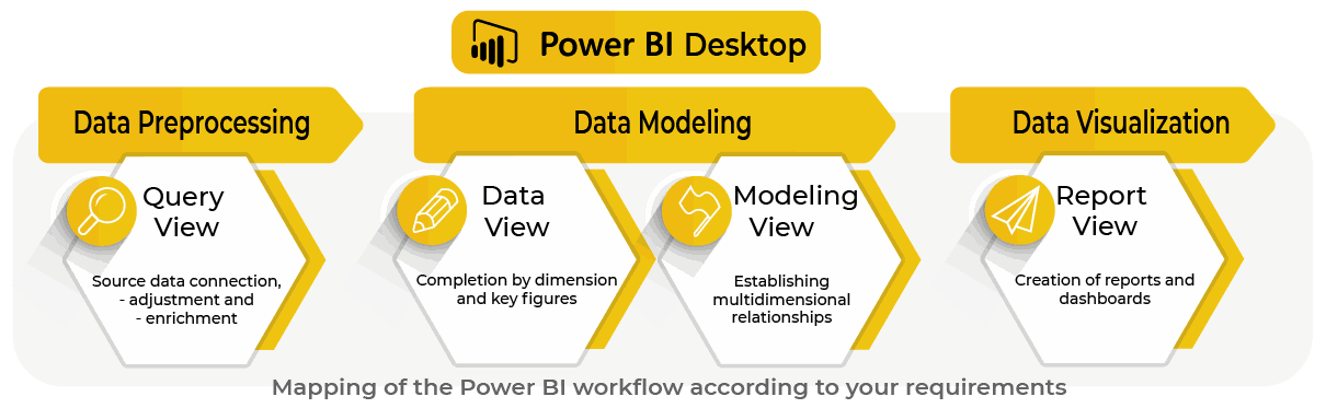 Prozess der Datenextraktion, -vorverarbeitung, -verknüpfung und -visualisierung in Power BI Desktop Prozess der Datenextraktion, -vorverarbeitung, -verknüpfung und -visualisierung in Power BI Desktop