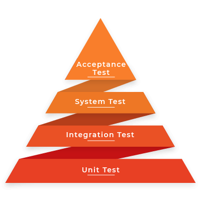 Die Kategorisierung von Softwaretests