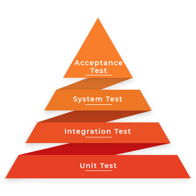 Die Kategorisierung von Softwaretests Die Kategorisierung von Softwaretests