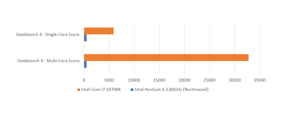 Leistungsvergleich: Pentium 4 2,0 GHz und i7- 10700K