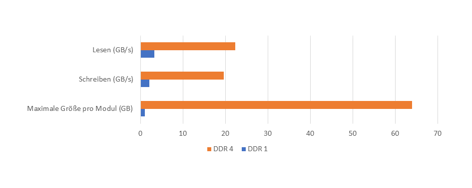 Leistungsvergleich: DDR1 und DDR4