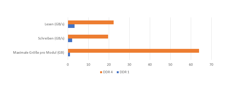 Leistungsvergleich: DDR1 und DDR4 Leistungsvergleich: DDR1 und DDR4