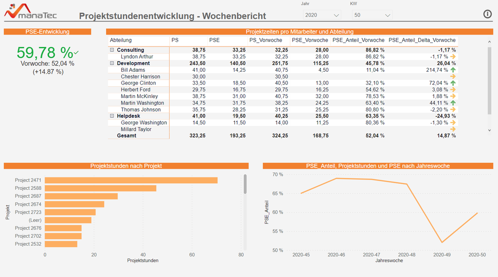 Projektstunden - Wöchentliche Entwicklung pro Abteilung