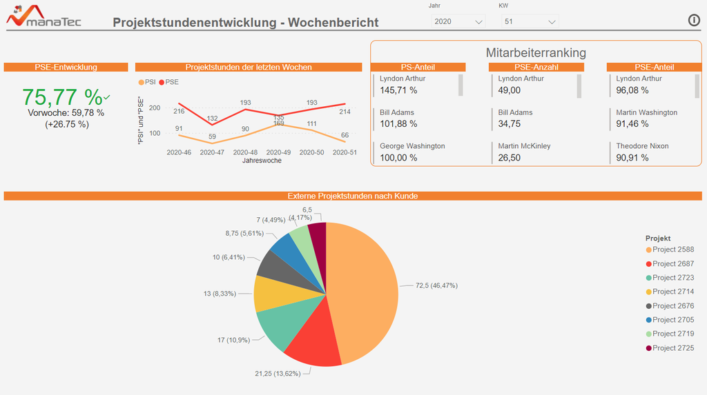 Projektstunden - Wochenbericht