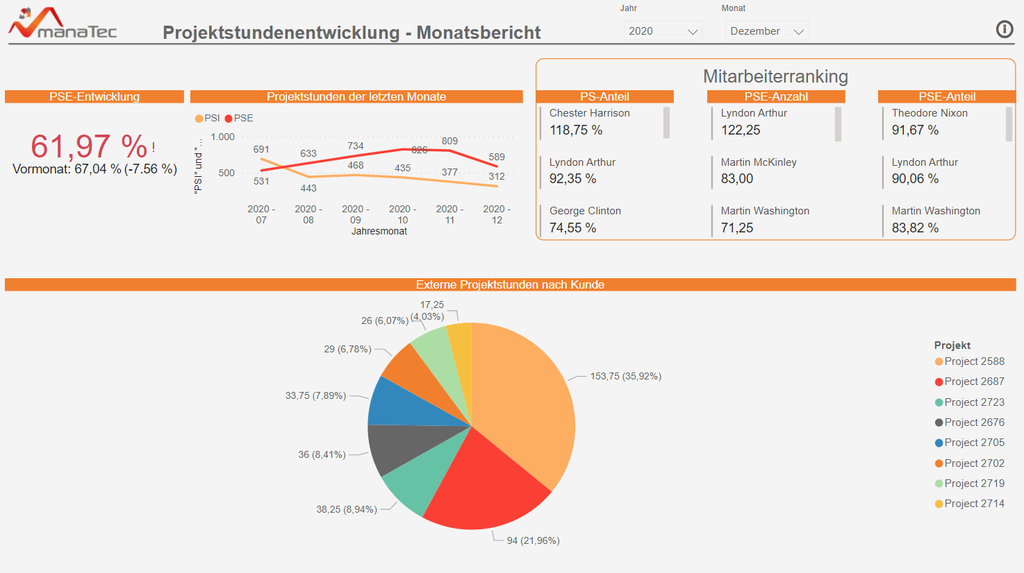 Projektstunden - Monatsbericht