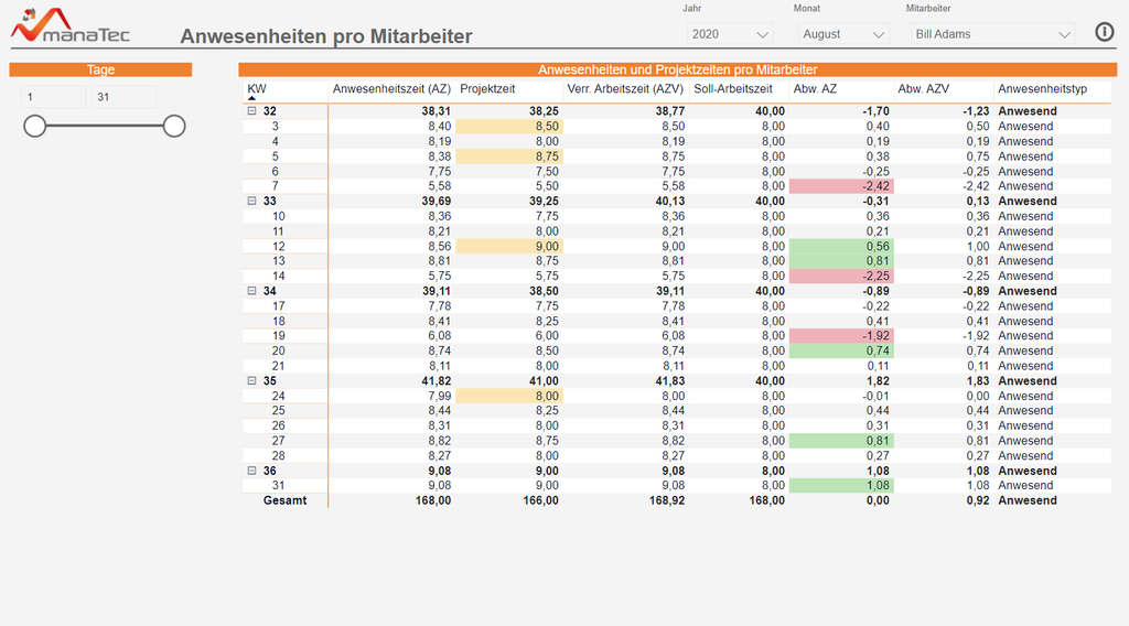 Effektive Arbeitszeit und Projektstunden pro Mitarbeiter