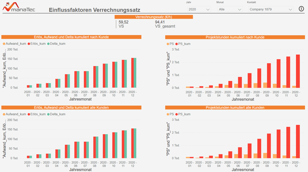 Verrechnungssatz und Einflussfaktoren auf Kundenebene