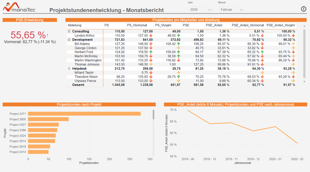 Projektstunden - Monatliche Entwicklung pro Abteilung