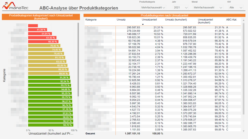 ABC-Analyse über Produktkategorien