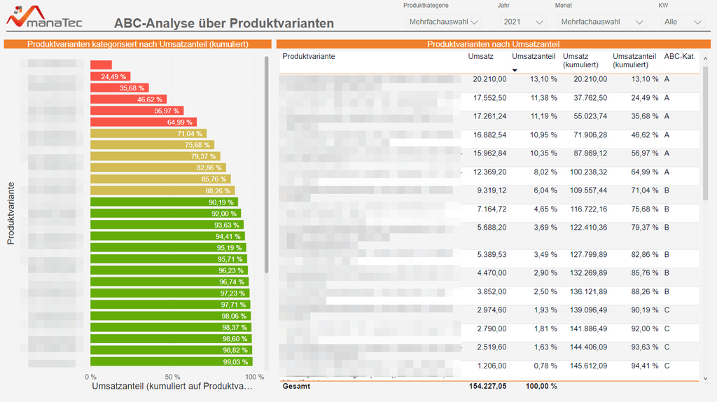 ABC-Analyse über Produktvarianten