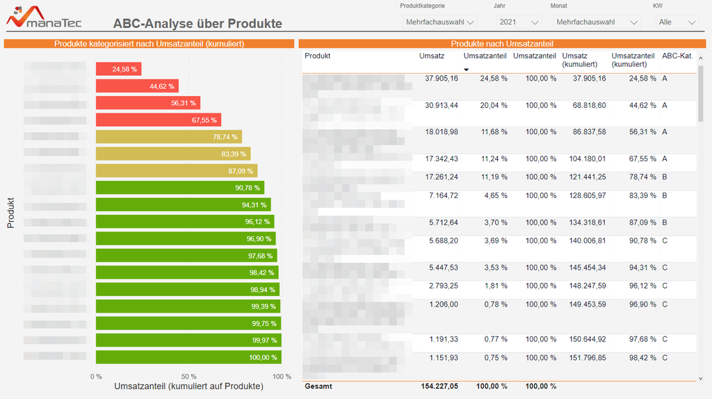 ABC-Analyse über Produkte