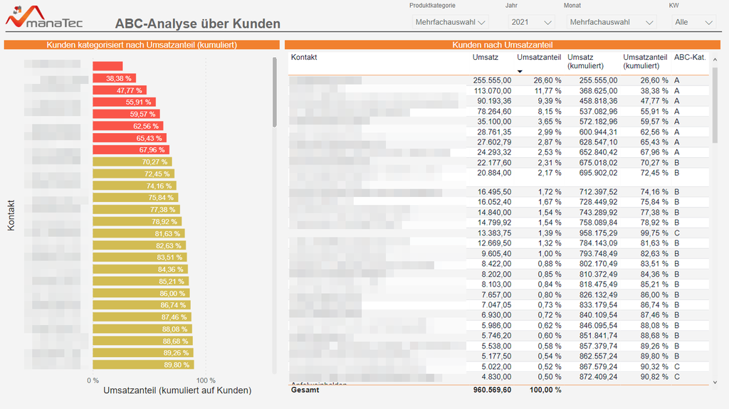 ABC-Analyse über Kunden